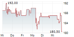 NXP SEMICONDUCTORS NV 5-Tage-Chart