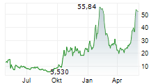 OKLO INC Chart 1 Jahr