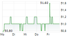 OSRAM LICHT AG 5-Tage-Chart