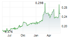 PACIFIC CENTURY REGIONAL DEVELOPMENTS LIMITED Chart 1 Jahr