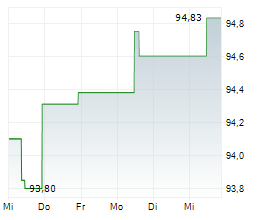 PANDION AG Chart 1 Jahr