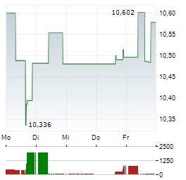 PARAMOUNT GLOBAL Aktie 5-Tage-Chart