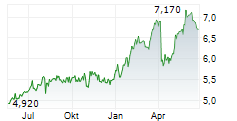 PARETO BANK ASA Chart 1 Jahr