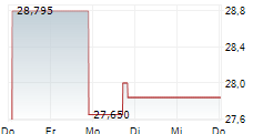 PEOPLES BANCORP OF NORTH CAROLINA INC 5-Tage-Chart