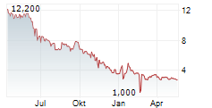 PFERDEWETTEN.DE AG Chart 1 Jahr
