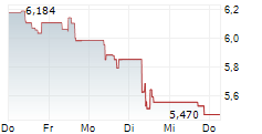 PIRAEUS FINANCIAL HOLDINGS SA 5-Tage-Chart