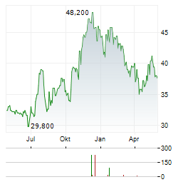 PLUMAS BANCORP Aktie Chart 1 Jahr