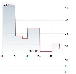 PLUMAS BANCORP Aktie 5-Tage-Chart