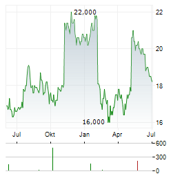 PREMIER INC Aktie Chart 1 Jahr