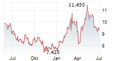 PROCREDIT HOLDING AG Chart 1 Jahr