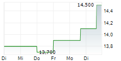 PROVIDENT FINANCIAL SERVICES INC 5-Tage-Chart