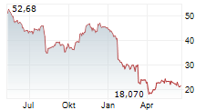PUMA SE Chart 1 Jahr