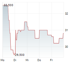 PYRUM INNOVATIONS AG Chart 1 Jahr