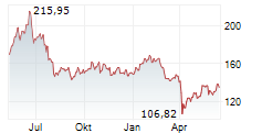 QUALCOMM INC Chart 1 Jahr
