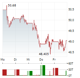 REALTY INCOME Aktie 5-Tage-Chart