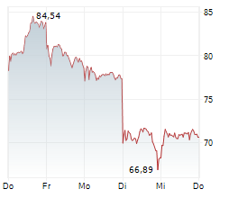 RENK GROUP AG Chart 1 Jahr