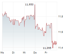 REPSOL SA Chart 1 Jahr