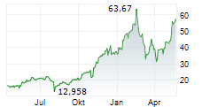 ROBINHOOD MARKETS INC Chart 1 Jahr