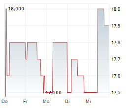 ROCKET INTERNET SE Chart 1 Jahr