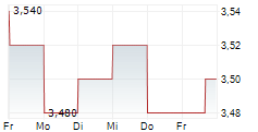 ROGERS SUGAR INC 5-Tage-Chart