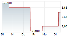 ROGERS SUGAR INC 5-Tage-Chart