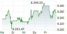 S&P 500 5-Tage-Chart