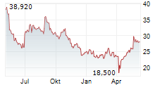 SCHOTT PHARMA AG & CO KGAA Chart 1 Jahr