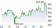 SERVICENOW INC 5-Tage-Chart