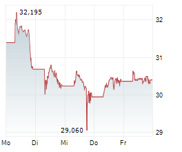 SHELL PLC Chart 1 Jahr