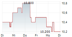 SHYFT GROUP INC 5-Tage-Chart