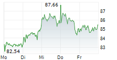 SIEMENS ENERGY AG 5-Tage-Chart