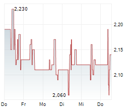SINGULUS TECHNOLOGIES AG Chart 1 Jahr