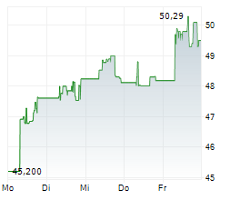 SOFTBANK GROUP CORP Chart 1 Jahr