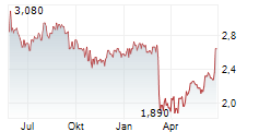 SPIRE HEALTHCARE GROUP PLC Chart 1 Jahr