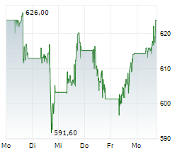 SPOTIFY TECHNOLOGY SA Chart 1 Jahr