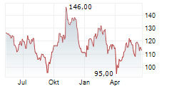 STEEL DYNAMICS INC Chart 1 Jahr
