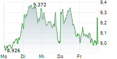 STELLANTIS NV 5-Tage-Chart