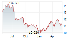 SUEDZUCKER AG Chart 1 Jahr
