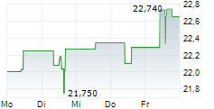 SUMITOMO MITSUI FINANCIAL GROUP INC 5-Tage-Chart