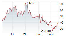 SUSS MICROTEC SE Chart 1 Jahr