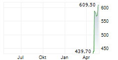 SWISSCOM AG Chart 1 Jahr