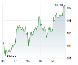 SYMRISE AG Chart 1 Jahr
