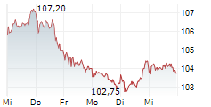 SYMRISE AG 5-Tage-Chart