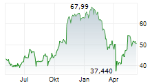 SYNCHRONY FINANCIAL Chart 1 Jahr