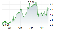 TAKARA HOLDINGS INC Chart 1 Jahr