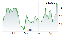 TENCENT MUSIC ENTERTAINMENT GROUP ADR Chart 1 Jahr