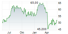TERRENO REALTY CORPORATION Chart 1 Jahr
