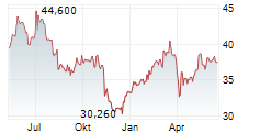 TKH GROUP NV Chart 1 Jahr