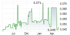 TOM GROUP LTD Chart 1 Jahr