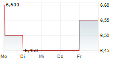 TOREX SEMICONDUCTOR LTD 5-Tage-Chart